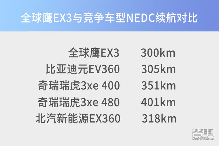 全球鹰EX3正式上市 补贴后7.68-9.68万