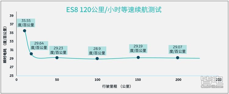 够用吗？ 蔚来官方实测ES8高速续航仅226km