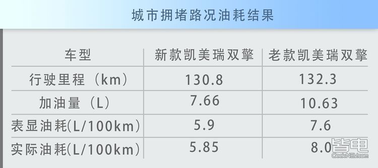 新旧款凯美瑞混动油耗实测比拼 差了2.1L！