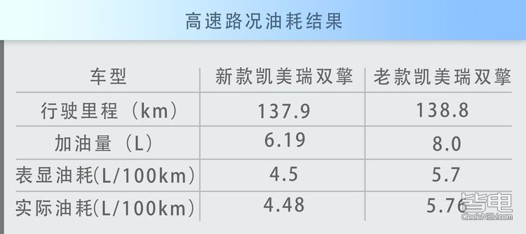 新旧款凯美瑞混动油耗实测比拼 差了2.1L！