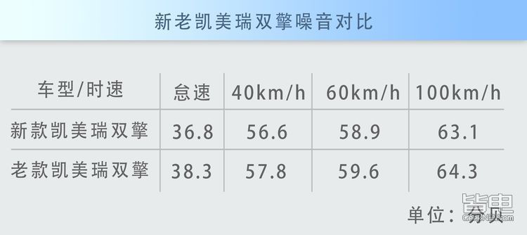 实测 | 新款凯美瑞混动这一点竟不如上一代