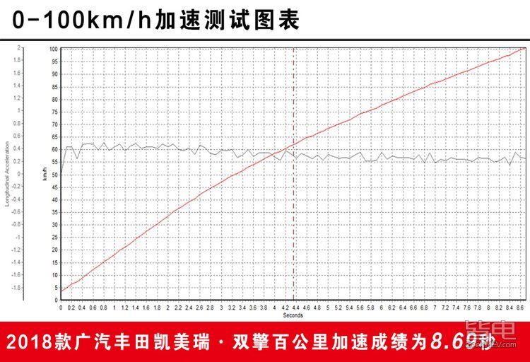 实测 | 新款凯美瑞混动这一点竟不如上一代