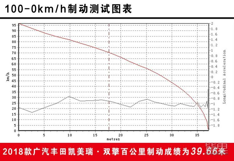 实测 | 新款凯美瑞混动这一点竟不如上一代
