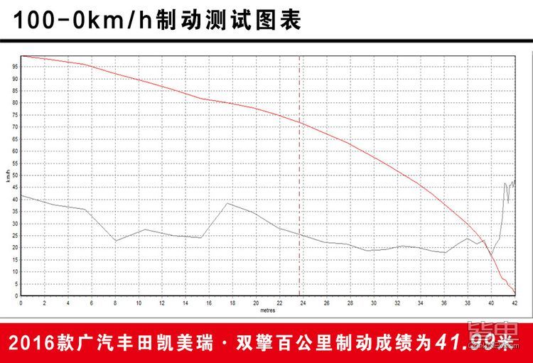 实测 | 新款凯美瑞混动这一点竟不如上一代
