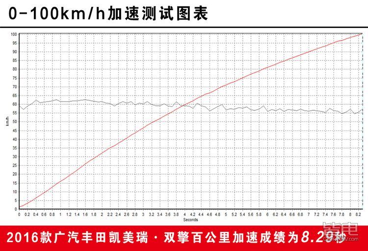 新旧款凯美瑞双擎PK，旧款居然还赢了一局！