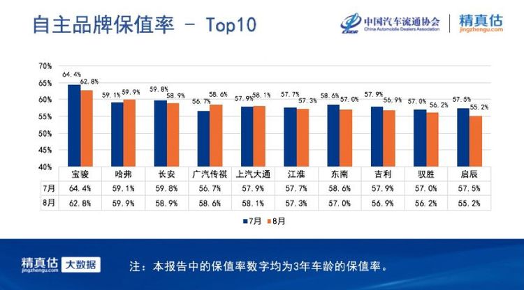 比续航掉得更快的，是电动车的保值率