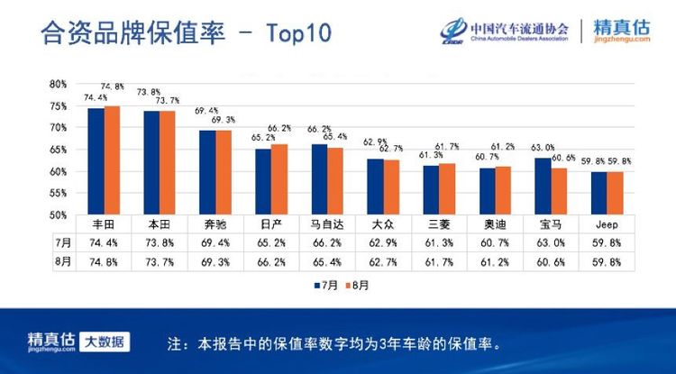 比续航掉得更快的，是电动车的保值率