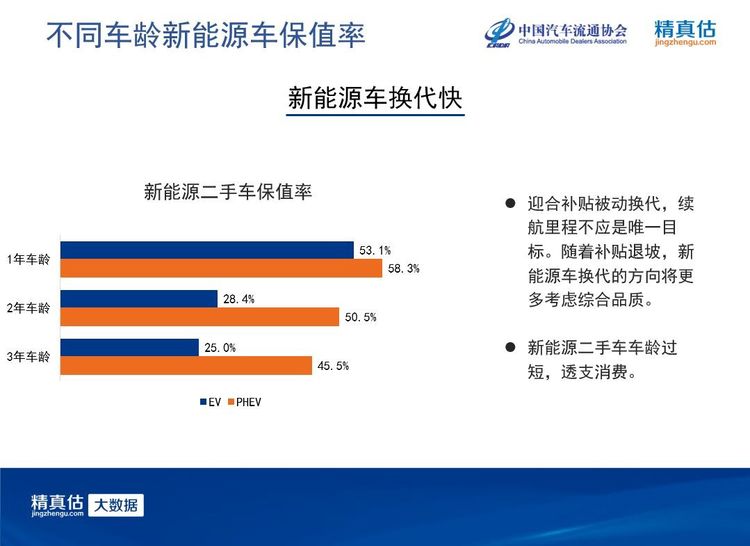 比续航掉得更快的，是电动车的保值率