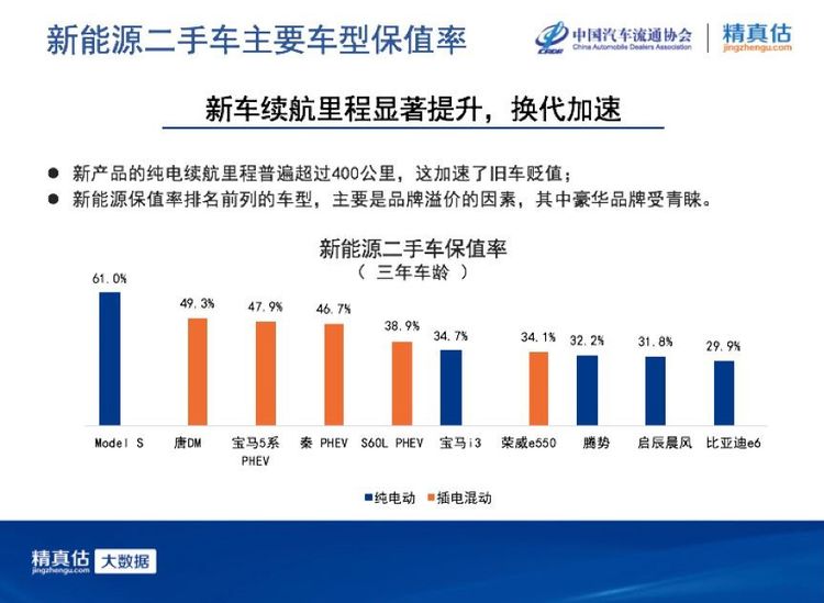 比续航掉得更快的，是电动车的保值率