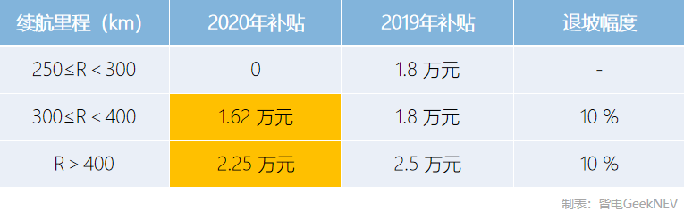 2020年新能源补贴政策：逐年退坡/特斯拉难享补贴