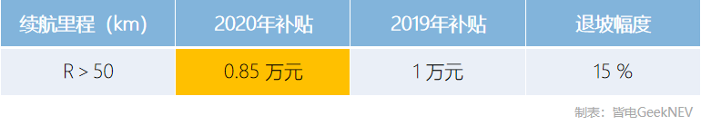 2020年新能源补贴政策：逐年退坡/特斯拉难享补贴