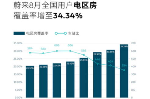 蔚來(lái)8月新增87座換電站 “電區(qū)房”覆蓋率增至34.34%