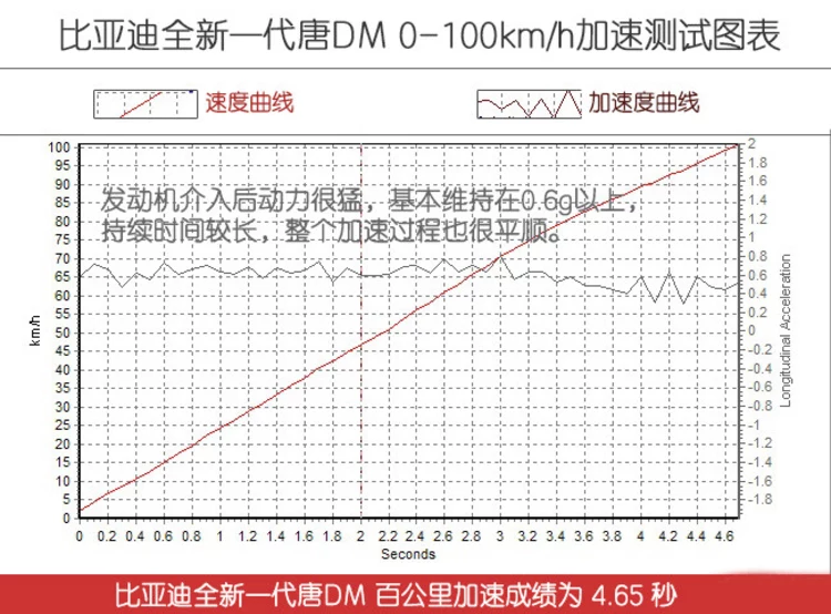 电池研究院： 比亚迪第三代DM技术如何节油？
