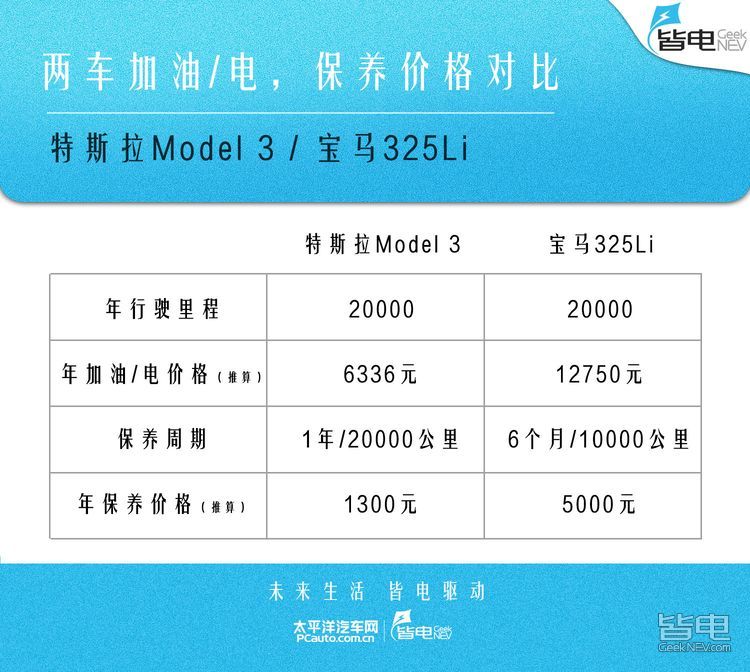 和电战｜特斯拉model 3能干翻全新宝马3系嘛？