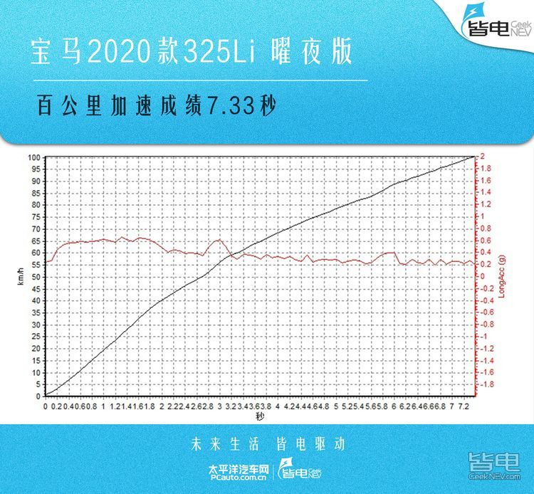 和电战｜特斯拉model 3能干翻全新宝马3系嘛？