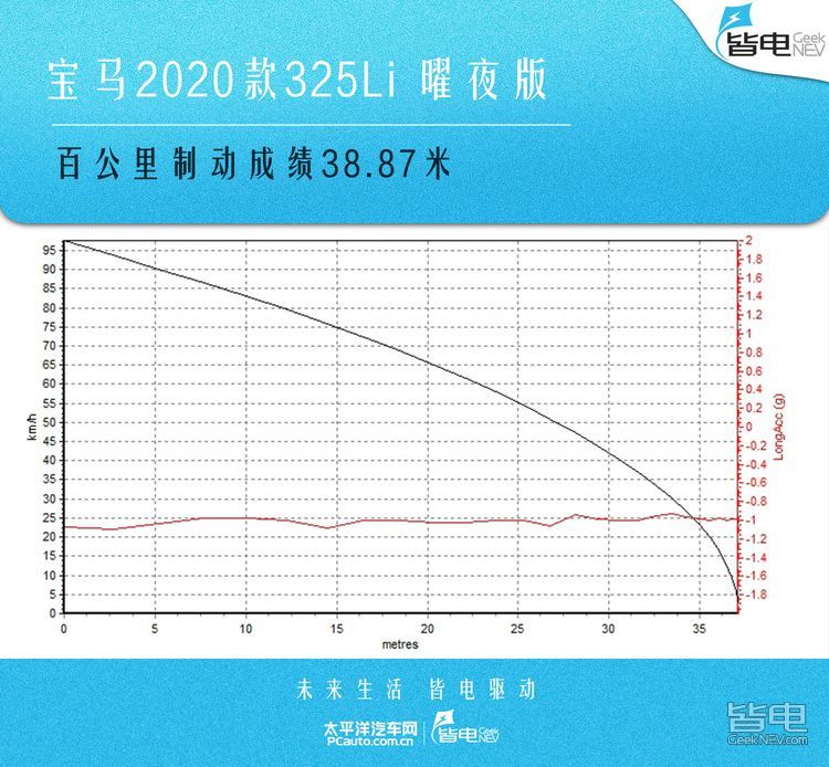 和电战｜特斯拉model 3能干翻全新宝马3系嘛？