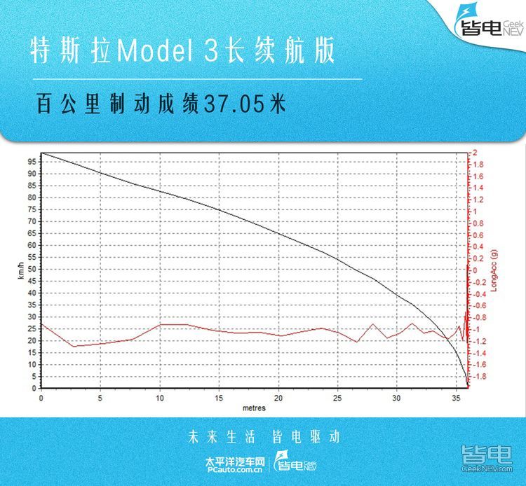 和电战｜特斯拉model 3能干翻全新宝马3系嘛？