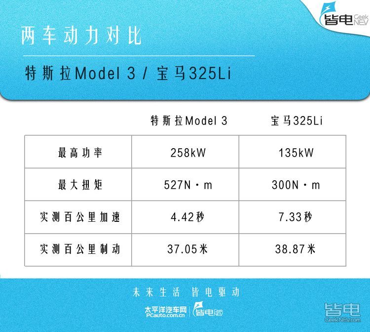 和电战｜特斯拉model 3能干翻全新宝马3系嘛？